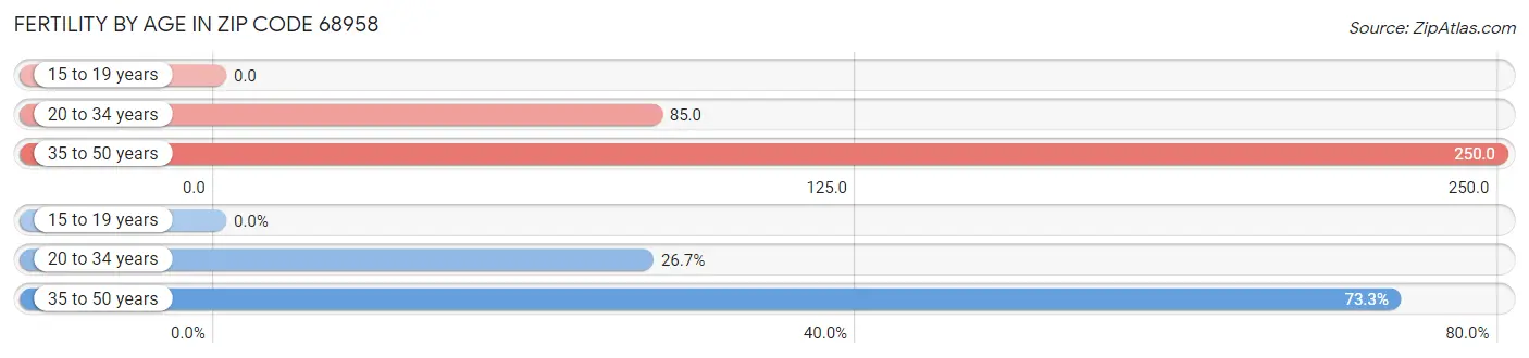 Female Fertility by Age in Zip Code 68958