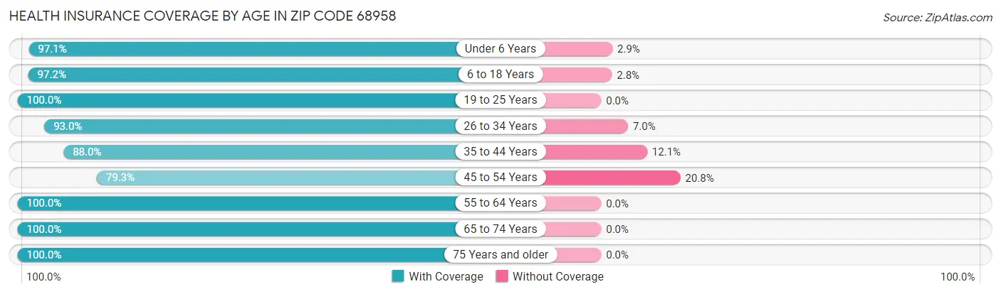 Health Insurance Coverage by Age in Zip Code 68958