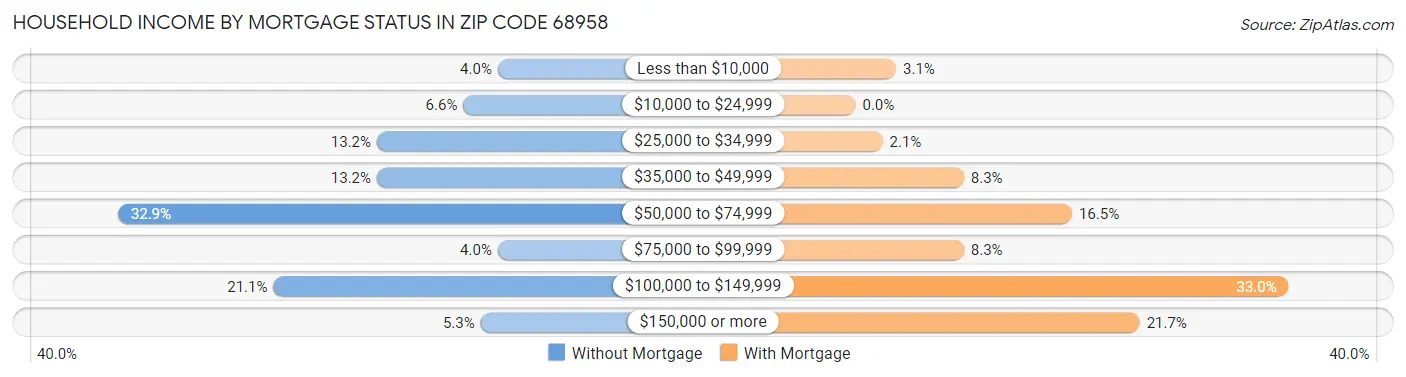 Household Income by Mortgage Status in Zip Code 68958