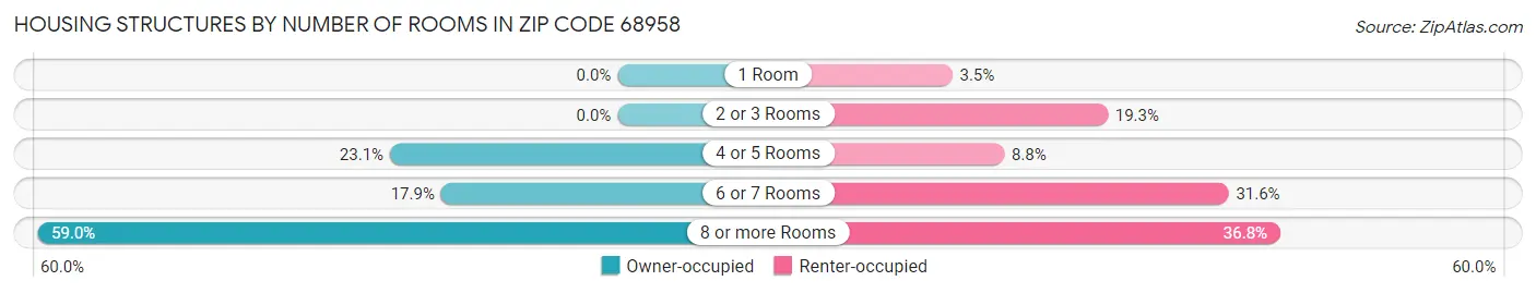 Housing Structures by Number of Rooms in Zip Code 68958