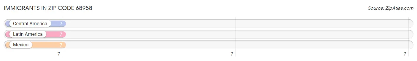 Immigrants in Zip Code 68958