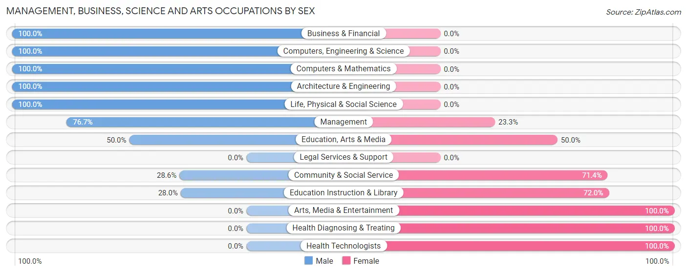 Management, Business, Science and Arts Occupations by Sex in Zip Code 68958