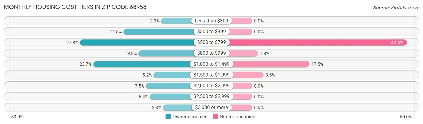 Monthly Housing Cost Tiers in Zip Code 68958