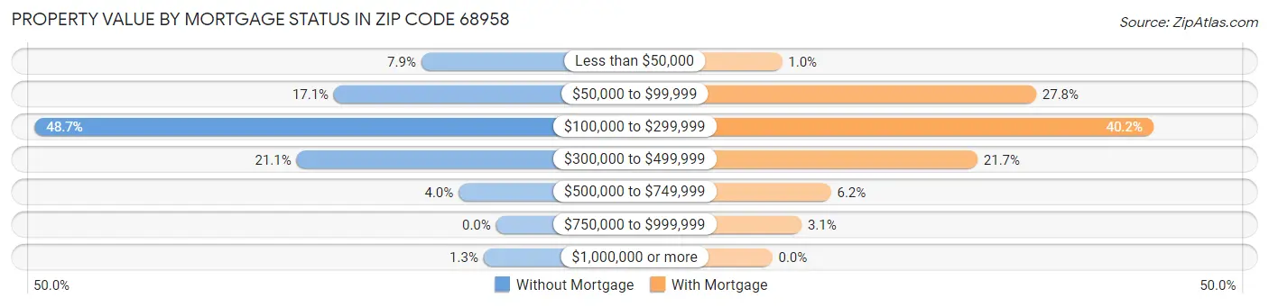 Property Value by Mortgage Status in Zip Code 68958