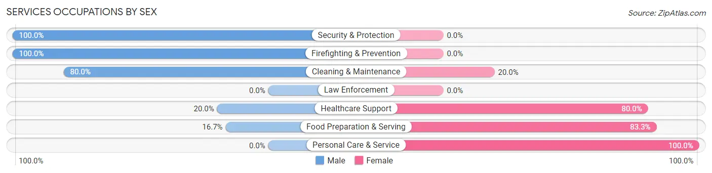 Services Occupations by Sex in Zip Code 68958