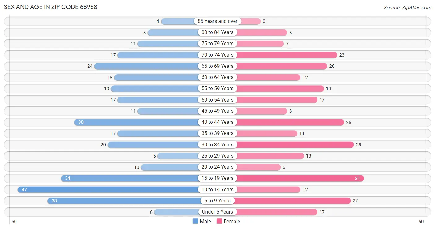 Sex and Age in Zip Code 68958