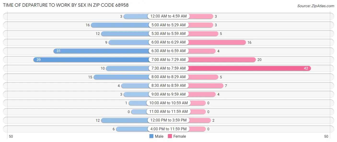Time of Departure to Work by Sex in Zip Code 68958
