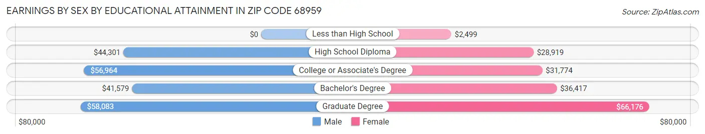 Earnings by Sex by Educational Attainment in Zip Code 68959