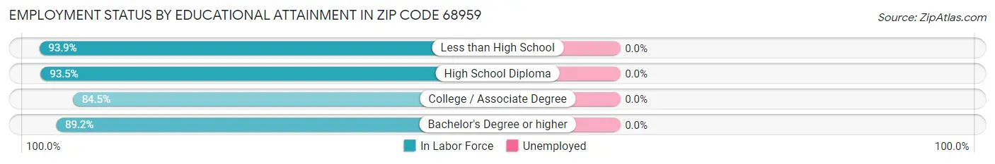 Employment Status by Educational Attainment in Zip Code 68959