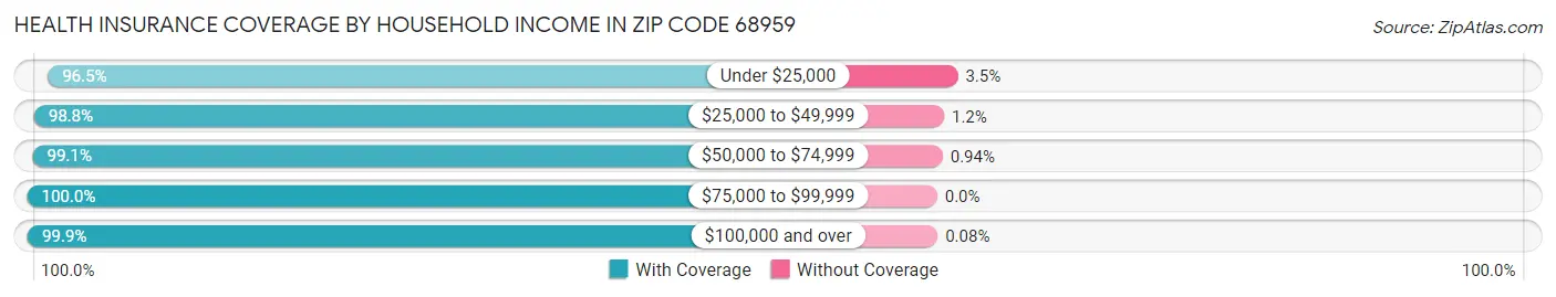 Health Insurance Coverage by Household Income in Zip Code 68959