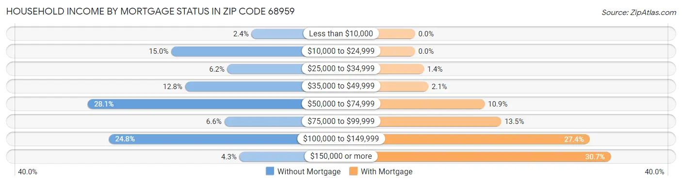 Household Income by Mortgage Status in Zip Code 68959