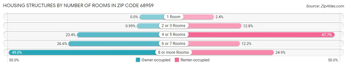 Housing Structures by Number of Rooms in Zip Code 68959