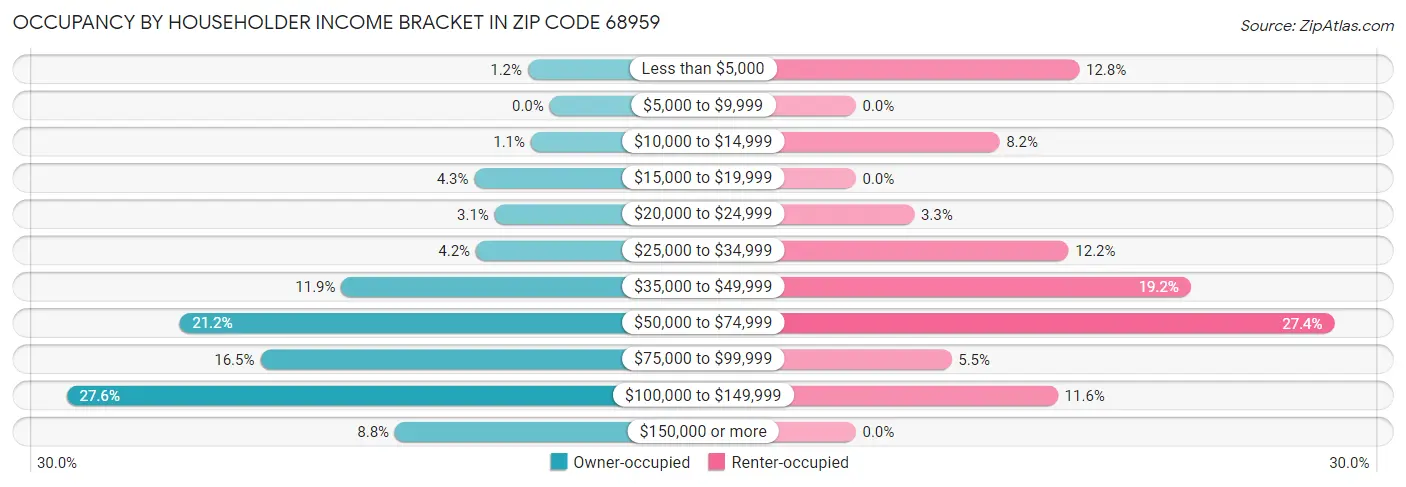 Occupancy by Householder Income Bracket in Zip Code 68959