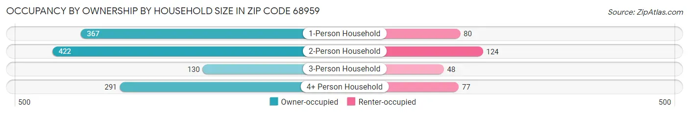 Occupancy by Ownership by Household Size in Zip Code 68959