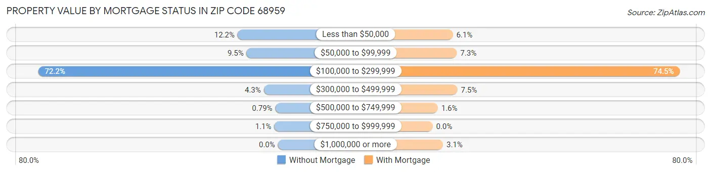 Property Value by Mortgage Status in Zip Code 68959