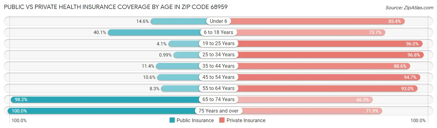 Public vs Private Health Insurance Coverage by Age in Zip Code 68959