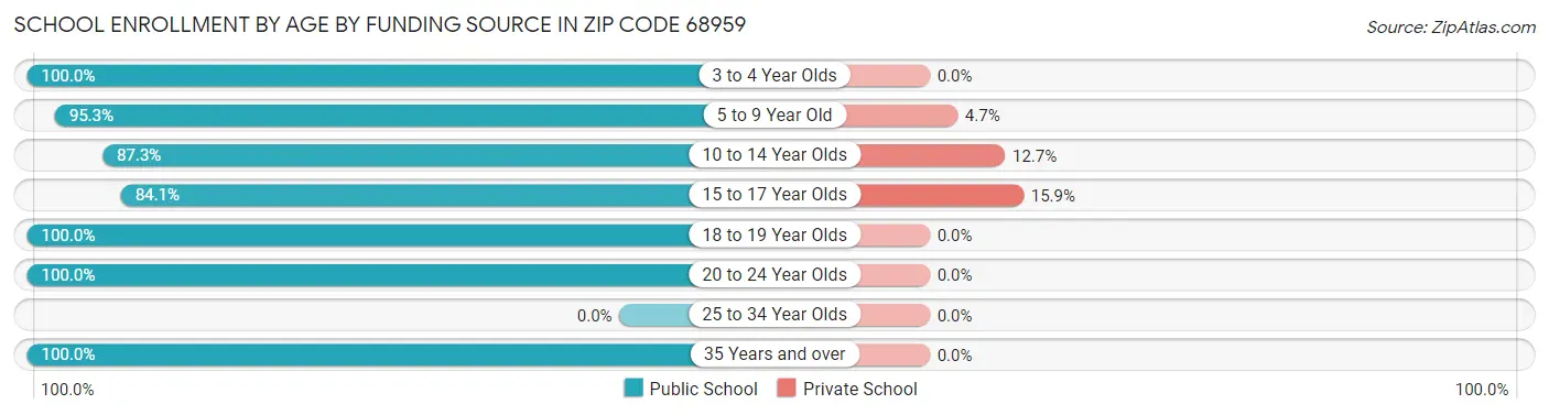 School Enrollment by Age by Funding Source in Zip Code 68959