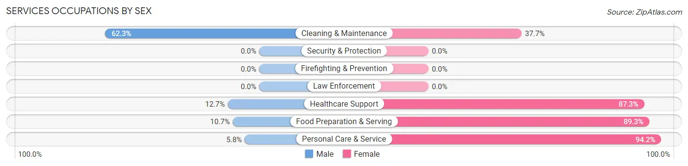Services Occupations by Sex in Zip Code 68959