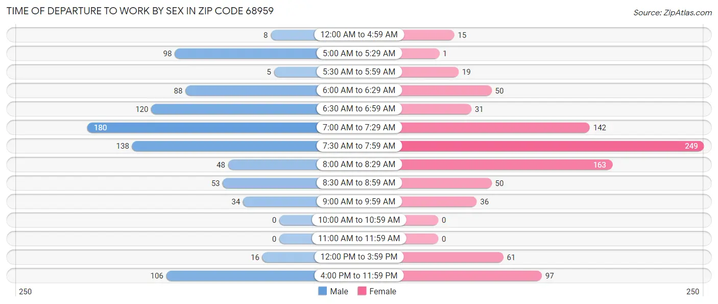 Time of Departure to Work by Sex in Zip Code 68959