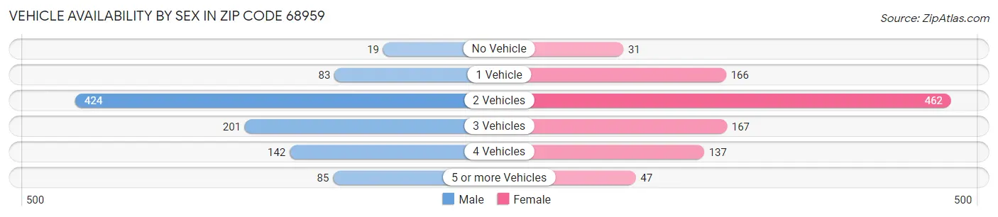 Vehicle Availability by Sex in Zip Code 68959