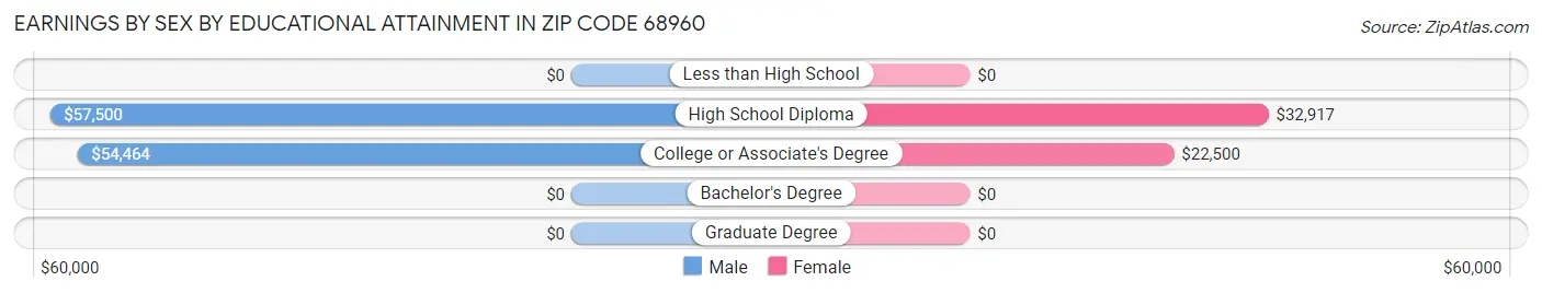 Earnings by Sex by Educational Attainment in Zip Code 68960