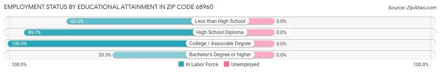 Employment Status by Educational Attainment in Zip Code 68960