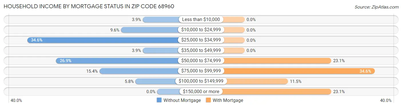 Household Income by Mortgage Status in Zip Code 68960