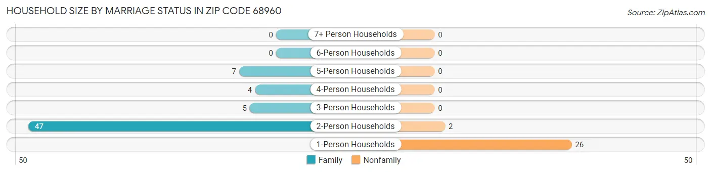 Household Size by Marriage Status in Zip Code 68960