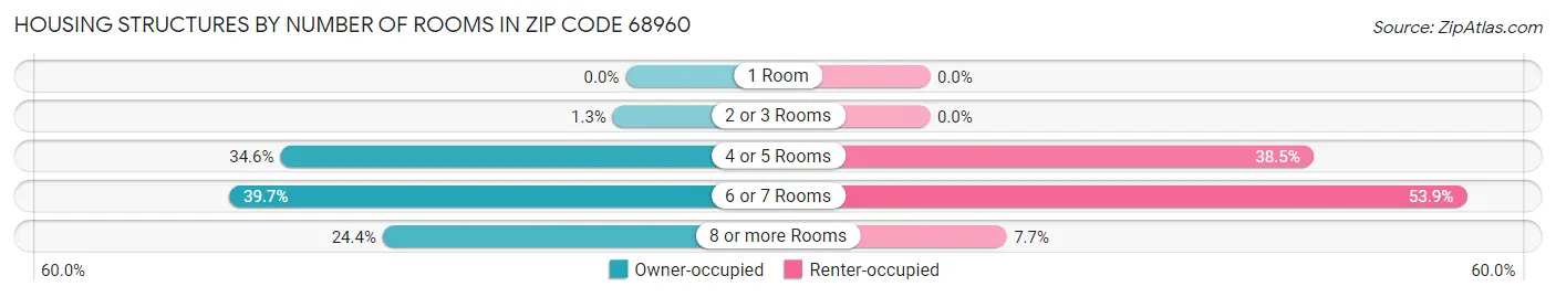 Housing Structures by Number of Rooms in Zip Code 68960