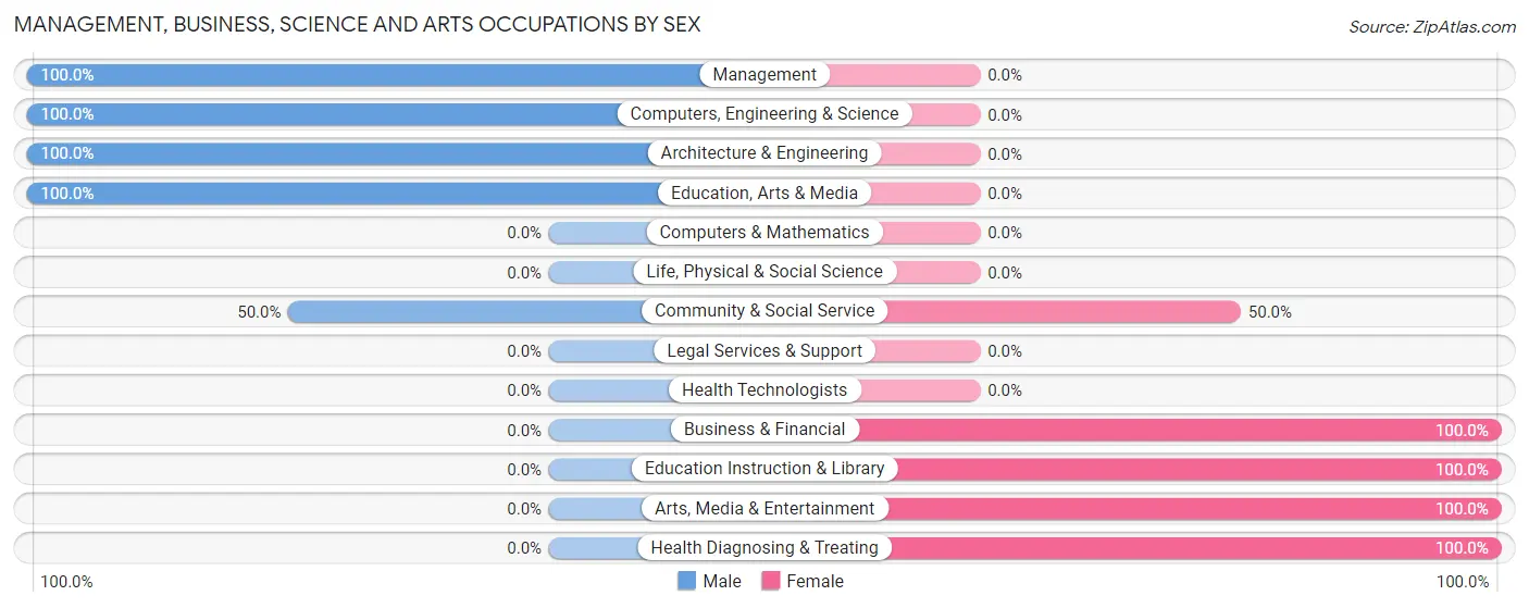 Management, Business, Science and Arts Occupations by Sex in Zip Code 68960
