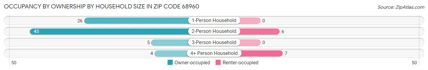 Occupancy by Ownership by Household Size in Zip Code 68960