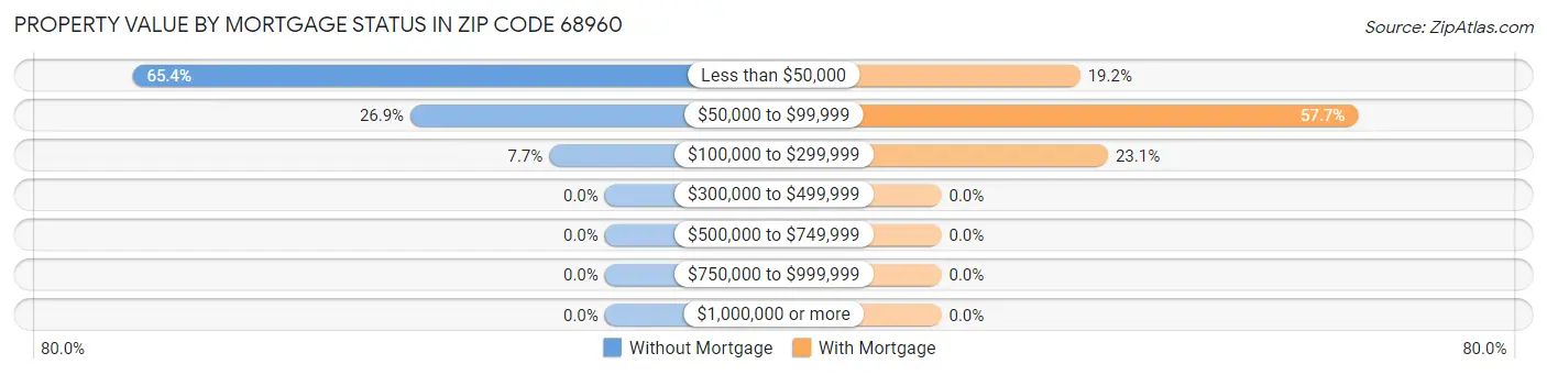 Property Value by Mortgage Status in Zip Code 68960
