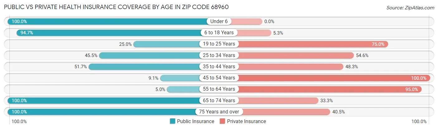 Public vs Private Health Insurance Coverage by Age in Zip Code 68960