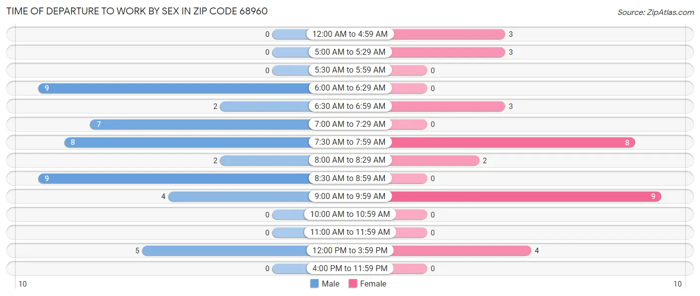 Time of Departure to Work by Sex in Zip Code 68960