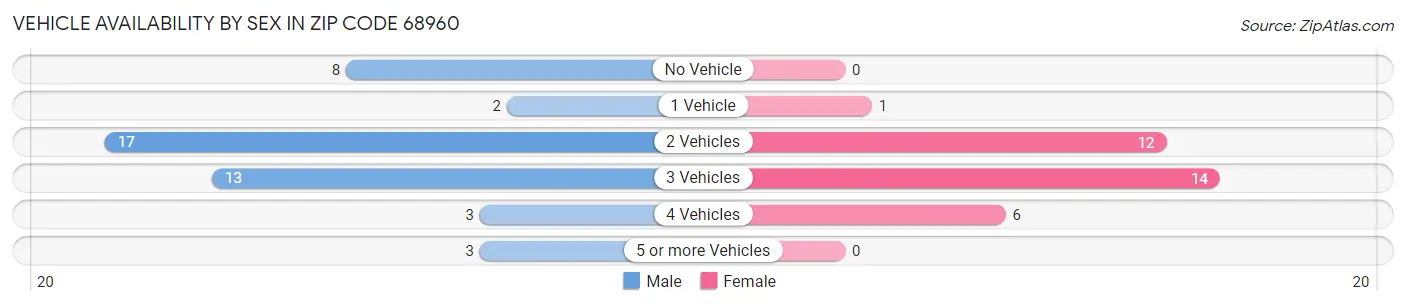 Vehicle Availability by Sex in Zip Code 68960