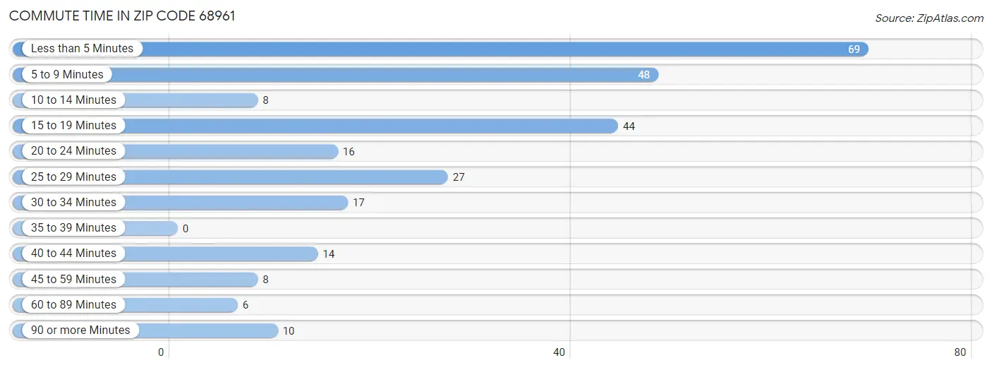 Commute Time in Zip Code 68961