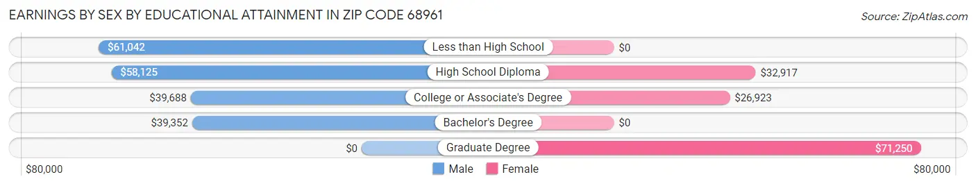 Earnings by Sex by Educational Attainment in Zip Code 68961