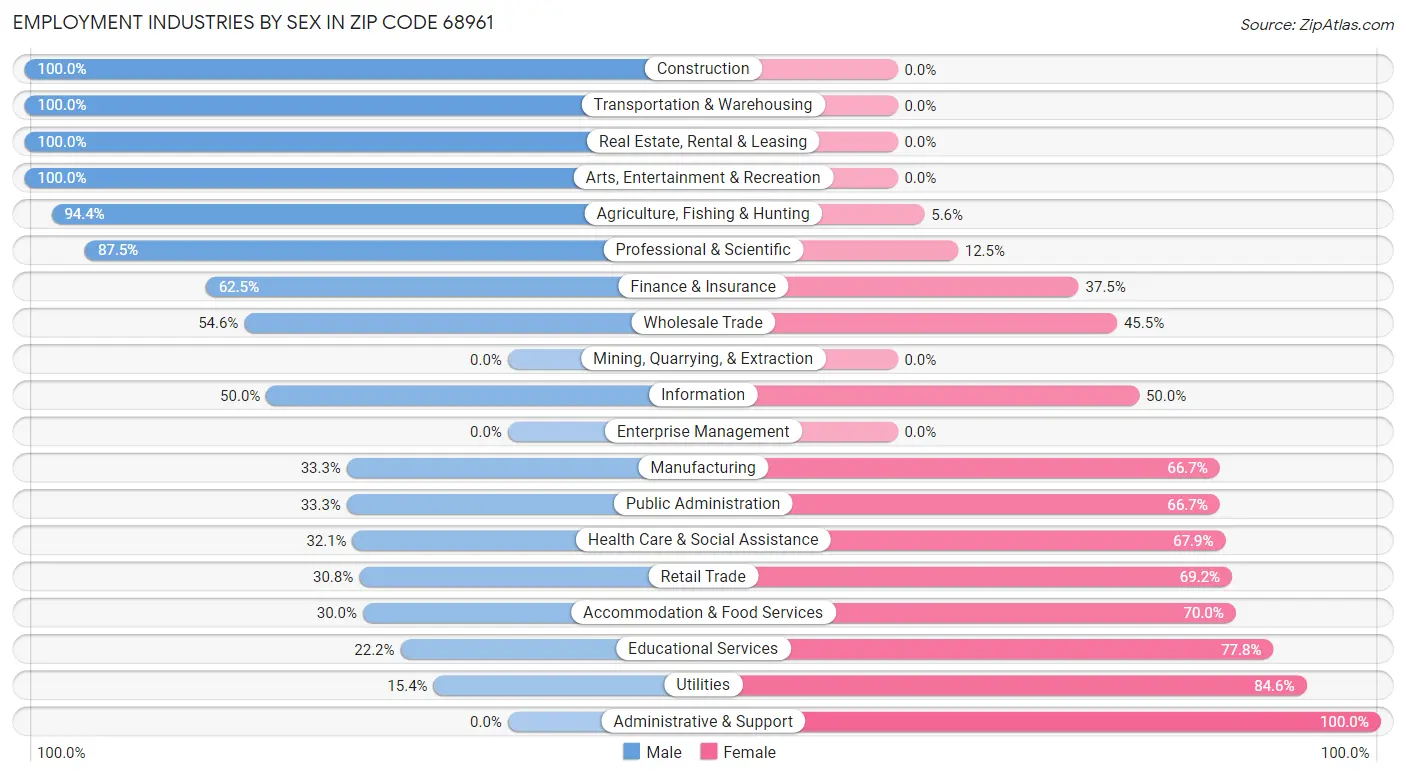 Employment Industries by Sex in Zip Code 68961