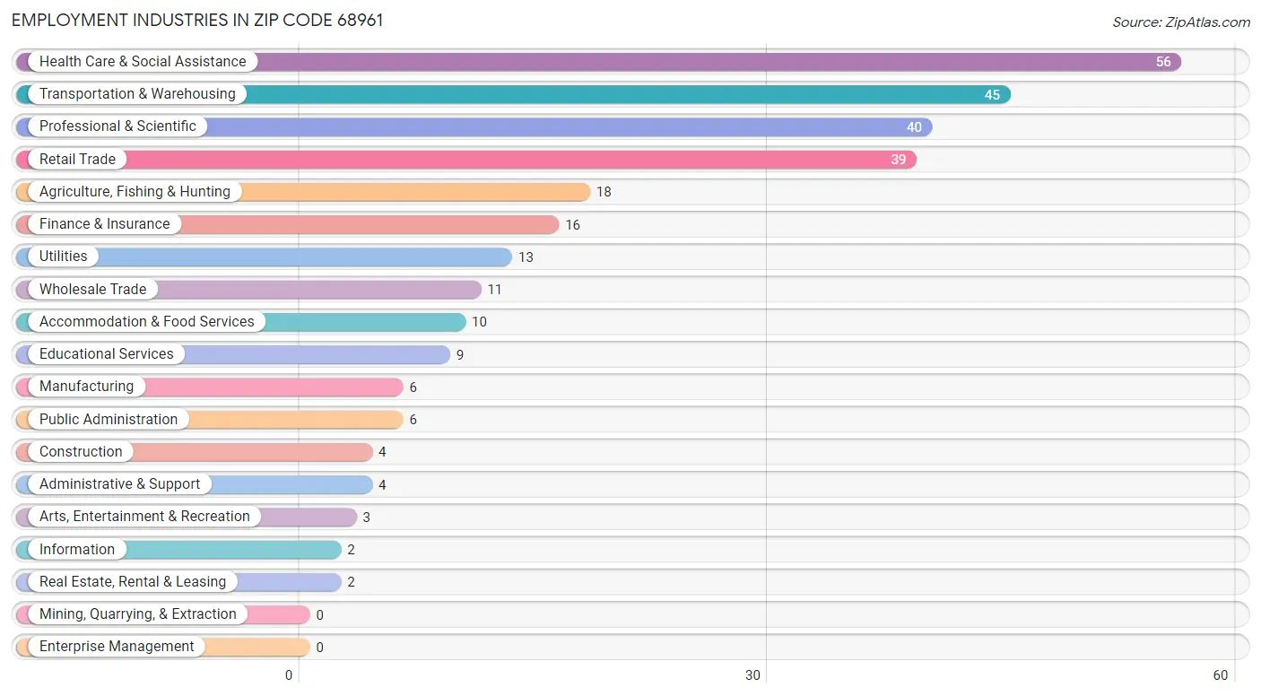 Employment Industries in Zip Code 68961