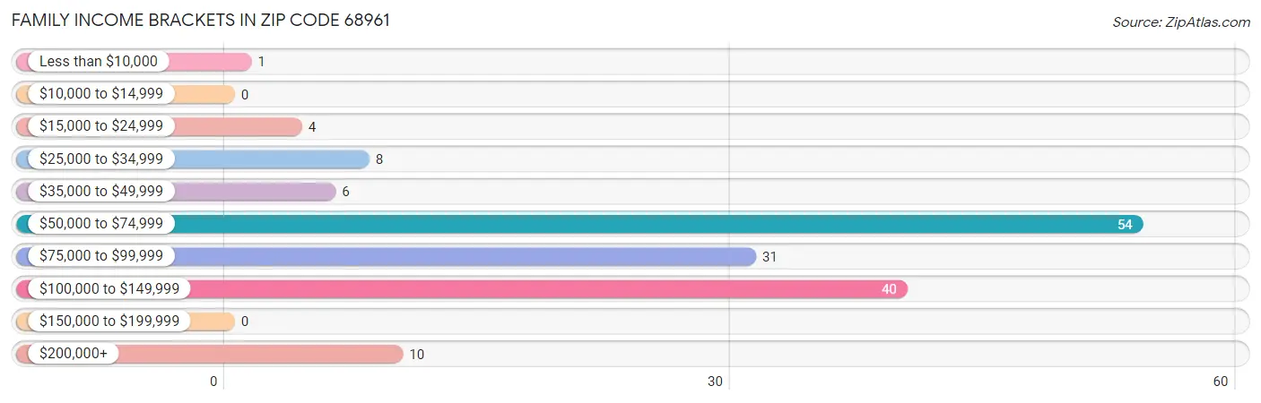 Family Income Brackets in Zip Code 68961