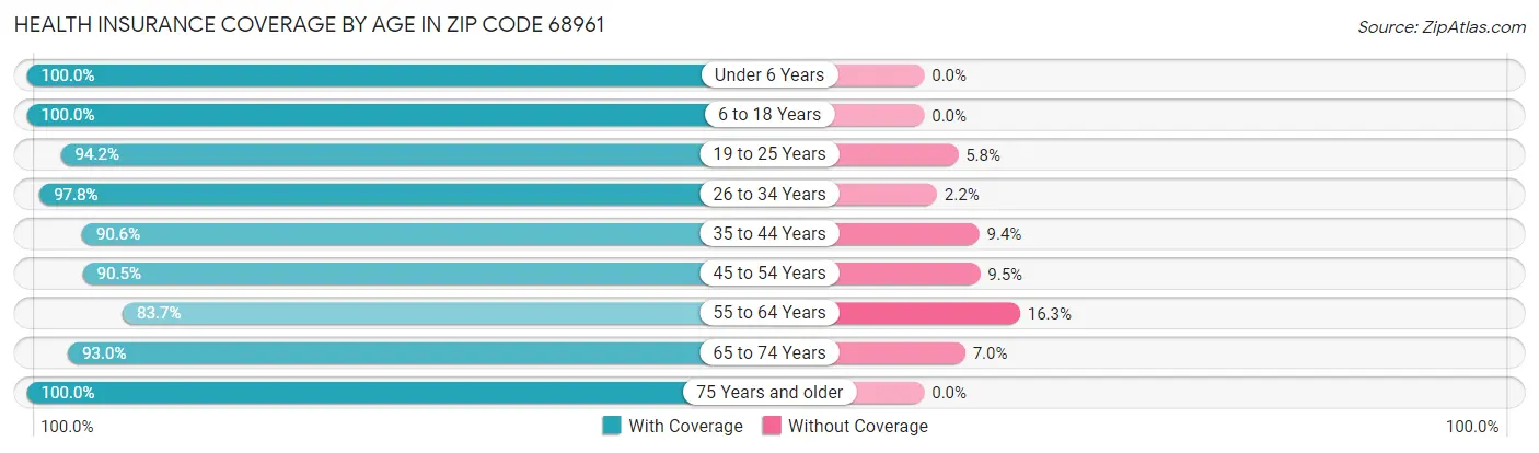 Health Insurance Coverage by Age in Zip Code 68961