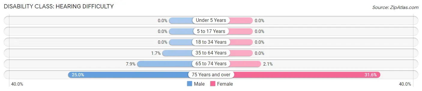 Disability in Zip Code 68961: <span>Hearing Difficulty</span>