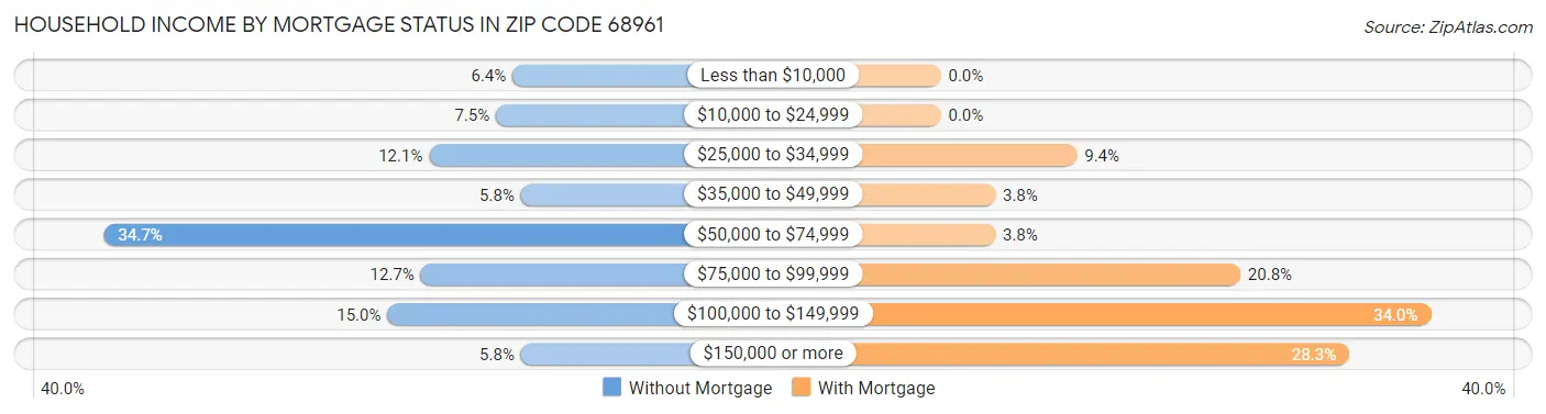 Household Income by Mortgage Status in Zip Code 68961