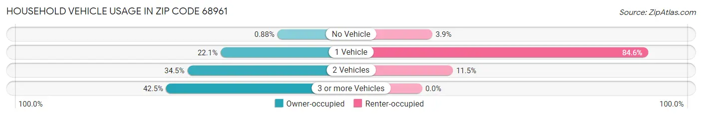 Household Vehicle Usage in Zip Code 68961