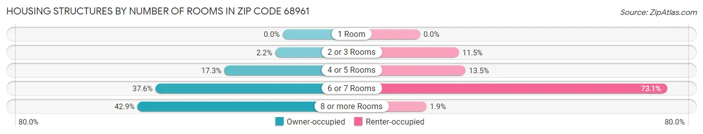 Housing Structures by Number of Rooms in Zip Code 68961
