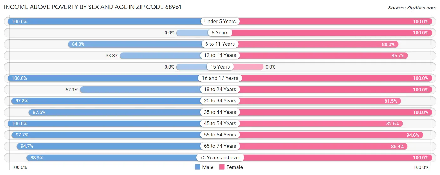 Income Above Poverty by Sex and Age in Zip Code 68961