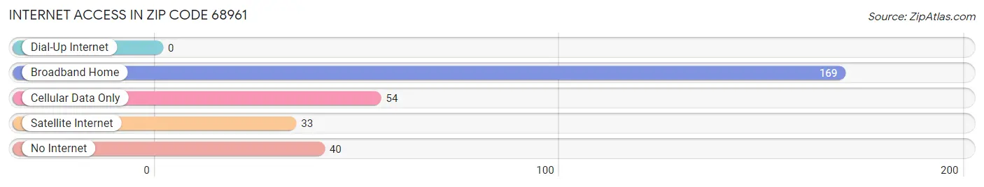 Internet Access in Zip Code 68961