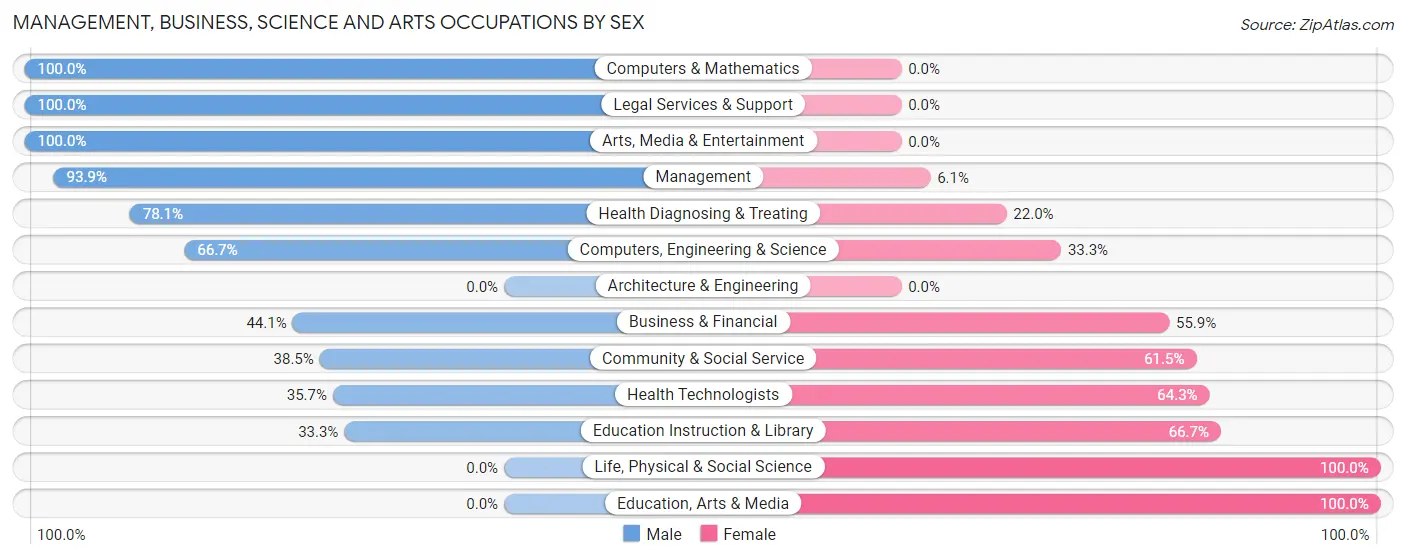 Management, Business, Science and Arts Occupations by Sex in Zip Code 68961