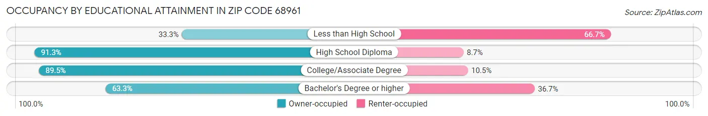 Occupancy by Educational Attainment in Zip Code 68961