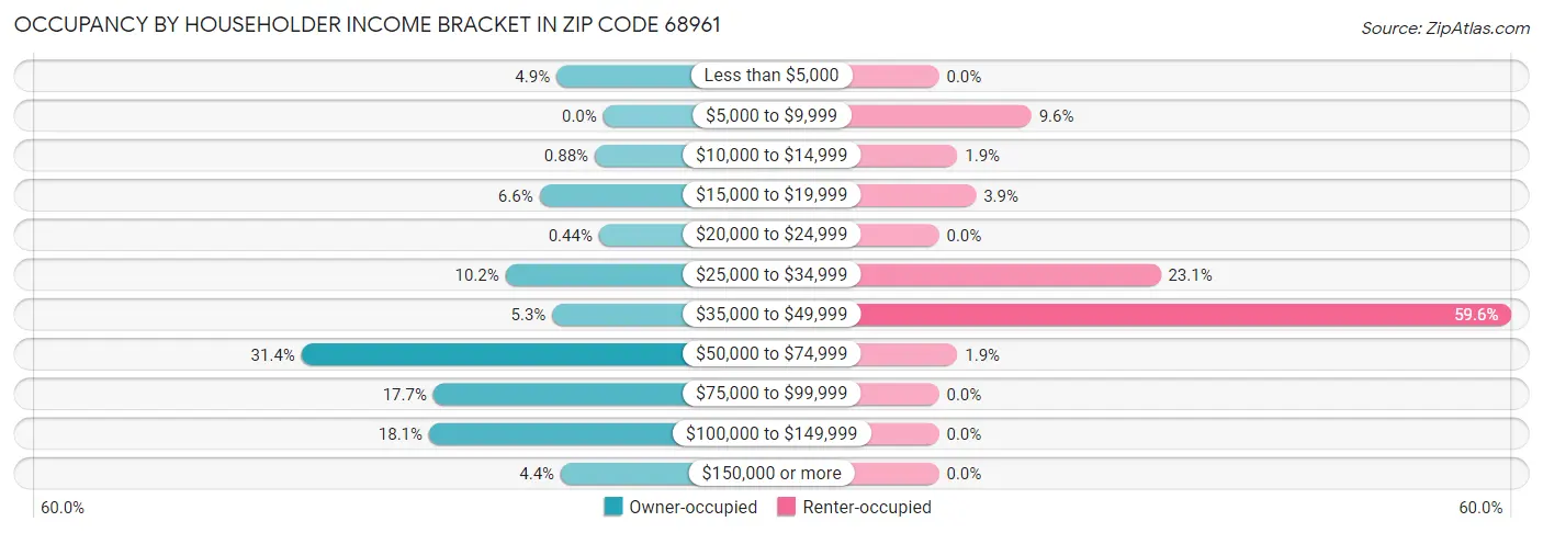 Occupancy by Householder Income Bracket in Zip Code 68961